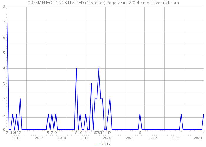 ORSMAN HOLDINGS LIMITED (Gibraltar) Page visits 2024 