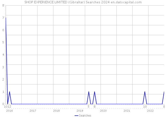 SHOP EXPERIENCE LIMITED (Gibraltar) Searches 2024 