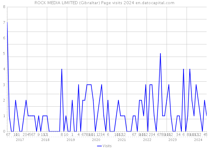 ROCK MEDIA LIMITED (Gibraltar) Page visits 2024 
