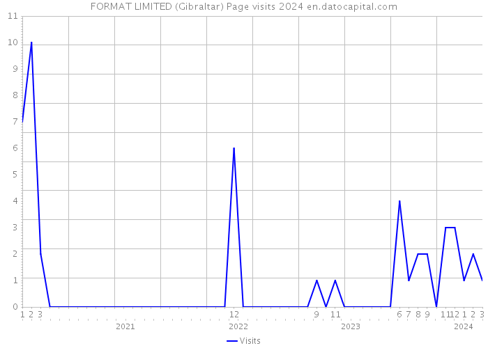 FORMAT LIMITED (Gibraltar) Page visits 2024 