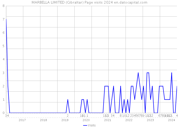 MARBELLA LIMITED (Gibraltar) Page visits 2024 