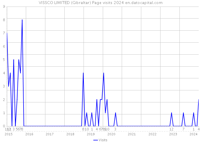 VISSCO LIMITED (Gibraltar) Page visits 2024 