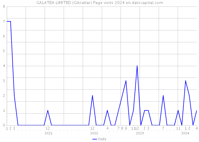 GALATEA LIMITED (Gibraltar) Page visits 2024 