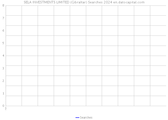 SELA INVESTMENTS LIMITED (Gibraltar) Searches 2024 
