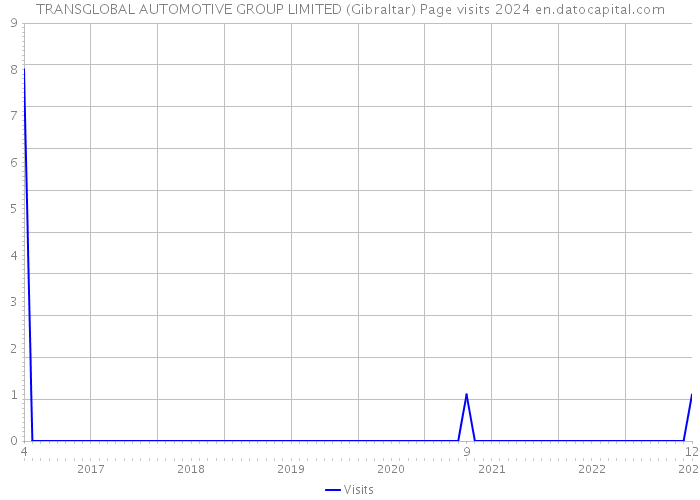TRANSGLOBAL AUTOMOTIVE GROUP LIMITED (Gibraltar) Page visits 2024 