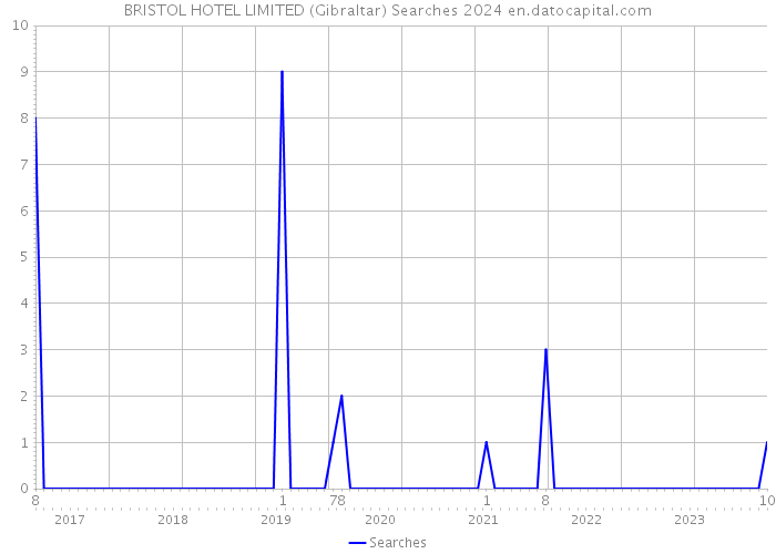 BRISTOL HOTEL LIMITED (Gibraltar) Searches 2024 