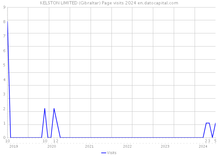 KELSTON LIMITED (Gibraltar) Page visits 2024 
