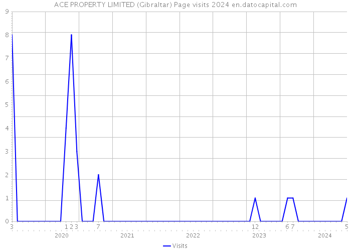 ACE PROPERTY LIMITED (Gibraltar) Page visits 2024 