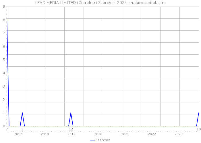 LEAD MEDIA LIMITED (Gibraltar) Searches 2024 