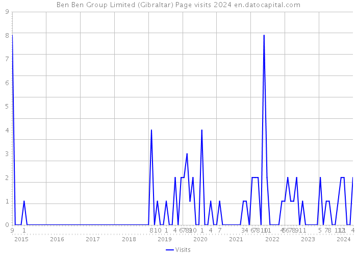 Ben Ben Group Limited (Gibraltar) Page visits 2024 