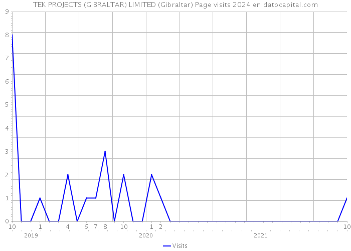 TEK PROJECTS (GIBRALTAR) LIMITED (Gibraltar) Page visits 2024 