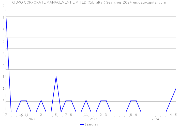 GIBRO CORPORATE MANAGEMENT LIMITED (Gibraltar) Searches 2024 