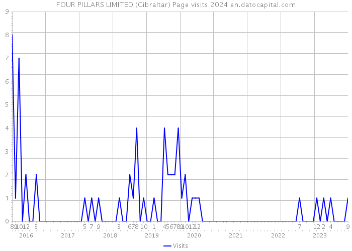 FOUR PILLARS LIMITED (Gibraltar) Page visits 2024 