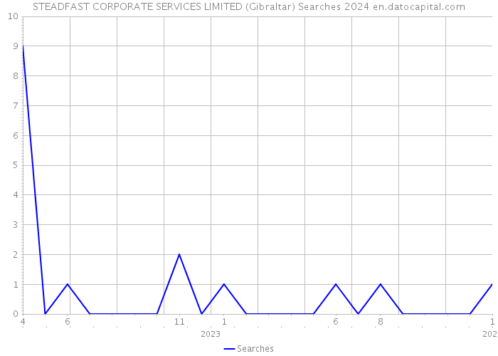 STEADFAST CORPORATE SERVICES LIMITED (Gibraltar) Searches 2024 
