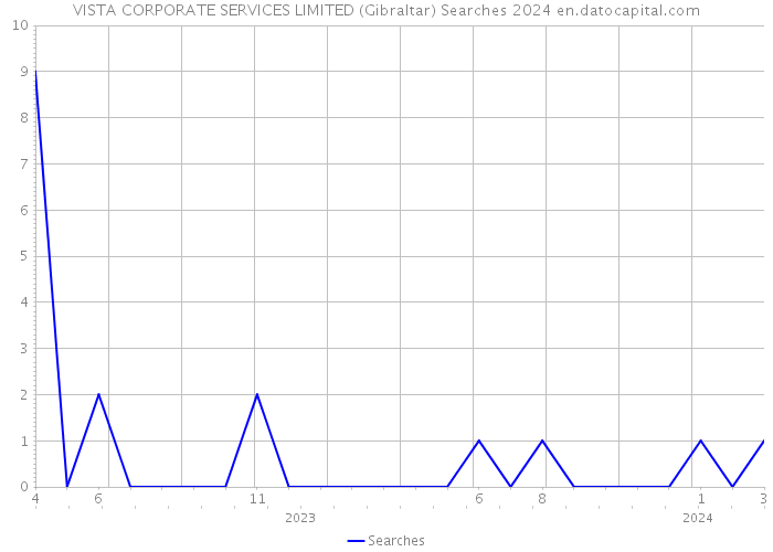 VISTA CORPORATE SERVICES LIMITED (Gibraltar) Searches 2024 