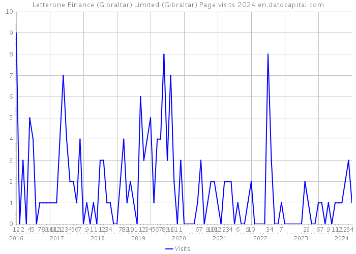 Letterone Finance (Gibraltar) Limited (Gibraltar) Page visits 2024 