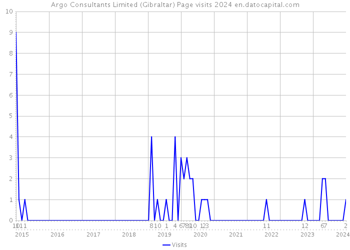 Argo Consultants Limited (Gibraltar) Page visits 2024 