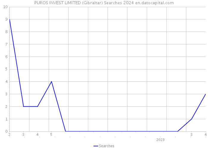 PUROS INVEST LIMITED (Gibraltar) Searches 2024 