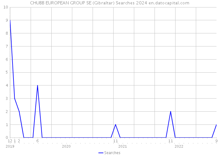 CHUBB EUROPEAN GROUP SE (Gibraltar) Searches 2024 