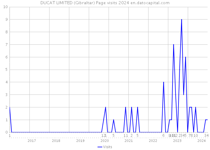 DUCAT LIMITED (Gibraltar) Page visits 2024 