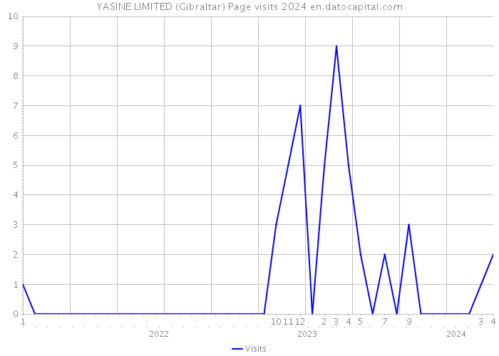 YASINE LIMITED (Gibraltar) Page visits 2024 