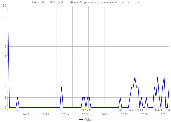 LAREDO LIMITED (Gibraltar) Page visits 2024 