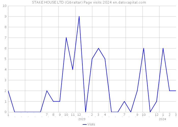 STAKE HOUSE LTD (Gibraltar) Page visits 2024 