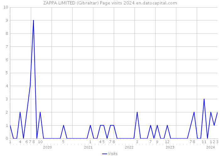 ZAPPA LIMITED (Gibraltar) Page visits 2024 