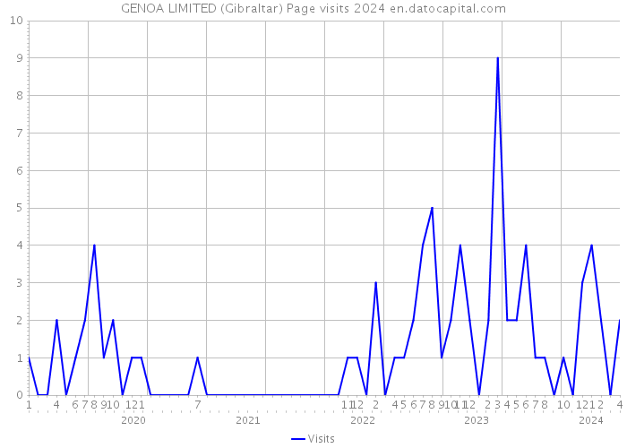 GENOA LIMITED (Gibraltar) Page visits 2024 