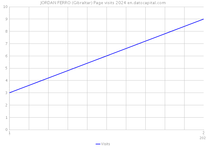 JORDAN FERRO (Gibraltar) Page visits 2024 