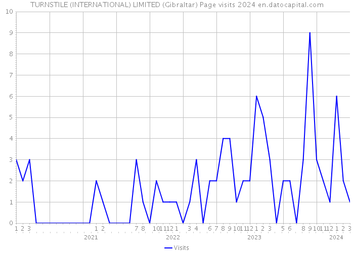 TURNSTILE (INTERNATIONAL) LIMITED (Gibraltar) Page visits 2024 