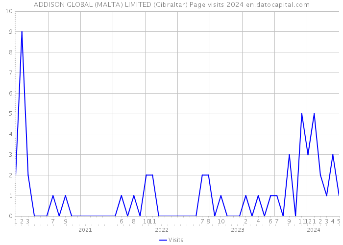 ADDISON GLOBAL (MALTA) LIMITED (Gibraltar) Page visits 2024 