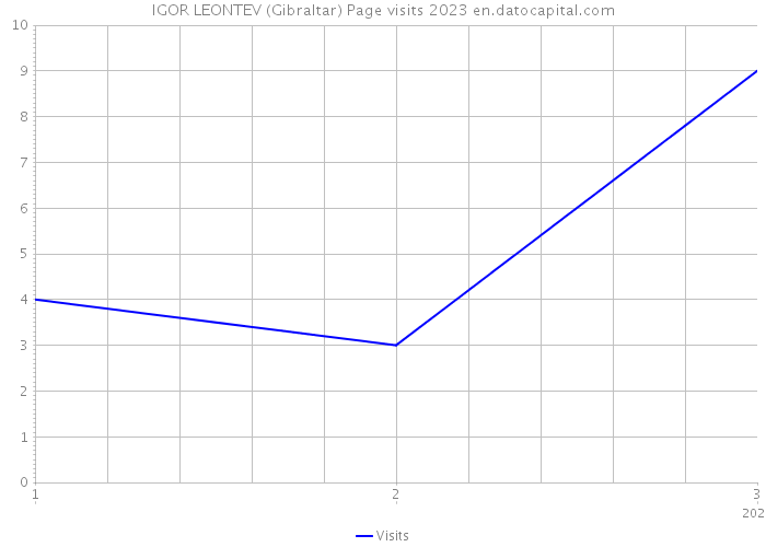 IGOR LEONTEV (Gibraltar) Page visits 2023 