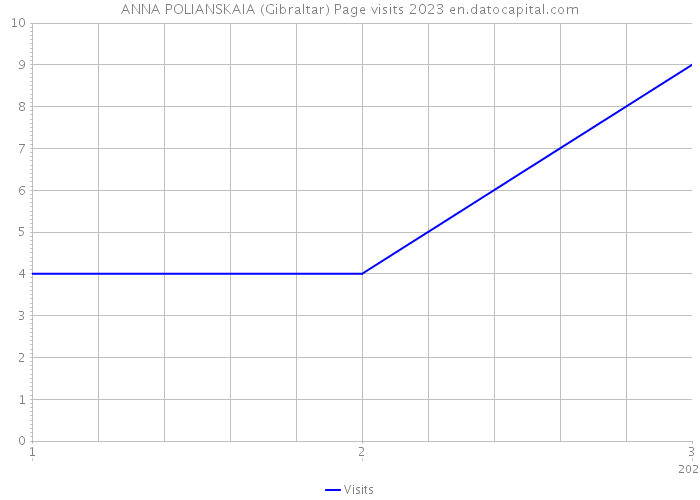 ANNA POLIANSKAIA (Gibraltar) Page visits 2023 