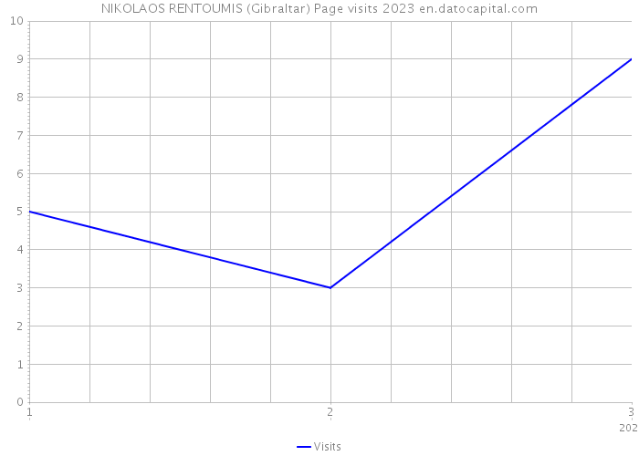 NIKOLAOS RENTOUMIS (Gibraltar) Page visits 2023 