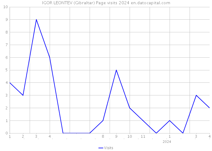 IGOR LEONTEV (Gibraltar) Page visits 2024 