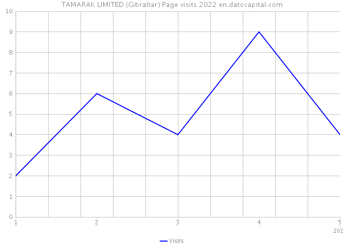 TAMARAK LIMITED (Gibraltar) Page visits 2022 