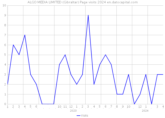 ALGO MEDIA LIMITED (Gibraltar) Page visits 2024 