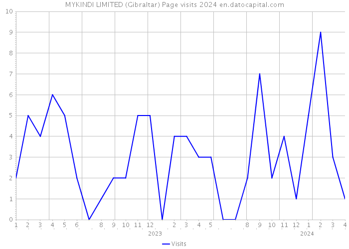 MYKINDI LIMITED (Gibraltar) Page visits 2024 