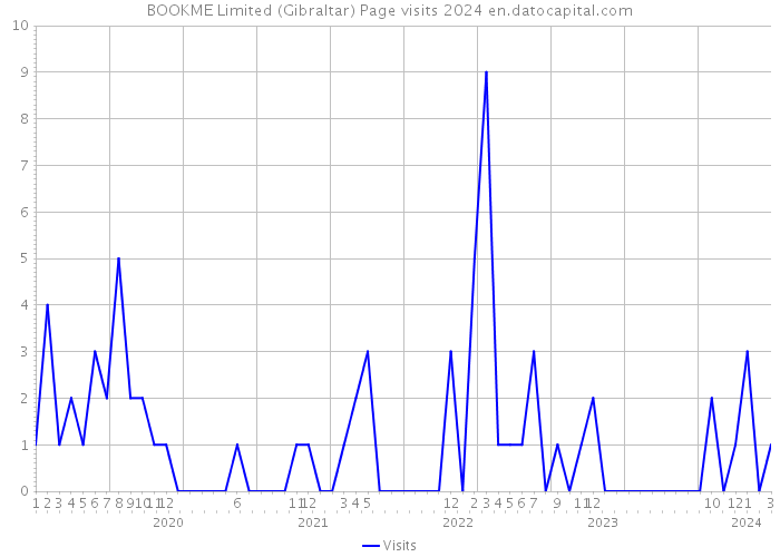 BOOKME Limited (Gibraltar) Page visits 2024 