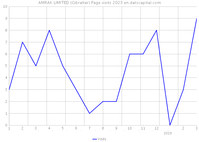 AMRAK LIMITED (Gibraltar) Page visits 2023 