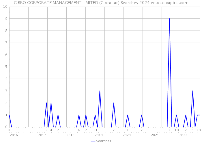 GIBRO CORPORATE MANAGEMENT LIMITED (Gibraltar) Searches 2024 