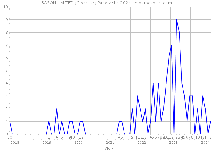 BOSON LIMITED (Gibraltar) Page visits 2024 