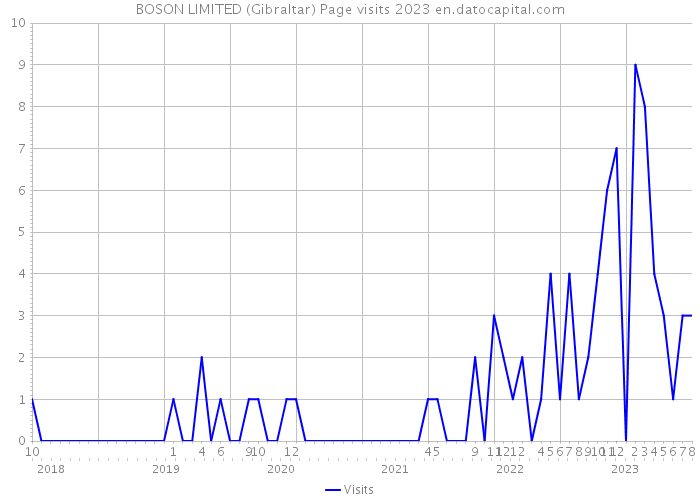 BOSON LIMITED (Gibraltar) Page visits 2023 