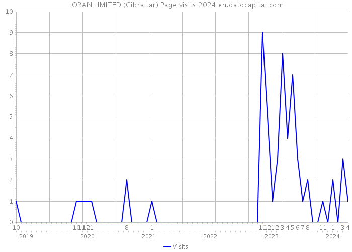 LORAN LIMITED (Gibraltar) Page visits 2024 