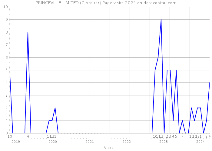 PRINCEVILLE LIMITED (Gibraltar) Page visits 2024 