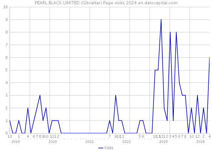 PEARL BLACK LIMITED (Gibraltar) Page visits 2024 