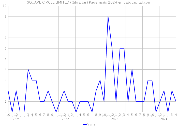 SQUARE CIRCLE LIMITED (Gibraltar) Page visits 2024 