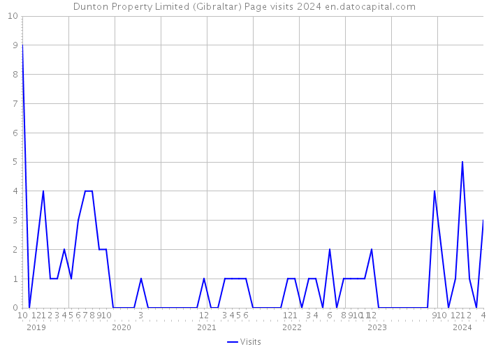 Dunton Property Limited (Gibraltar) Page visits 2024 