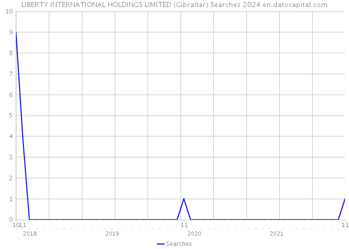 LIBERTY INTERNATIONAL HOLDINGS LIMITED (Gibraltar) Searches 2024 